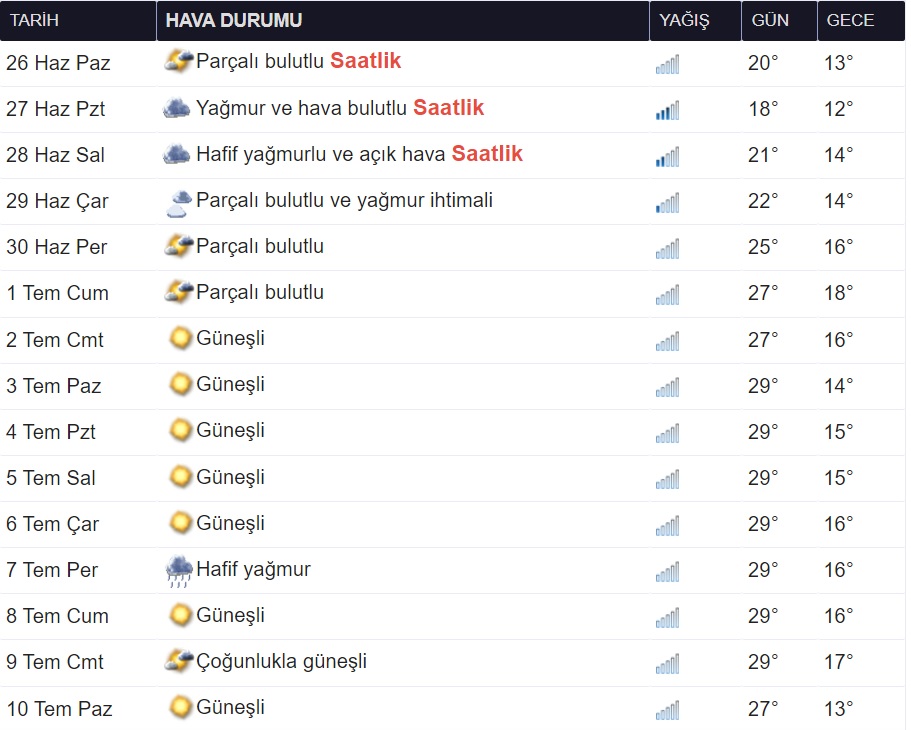 Ankara 15 Günlük Hava Durumu