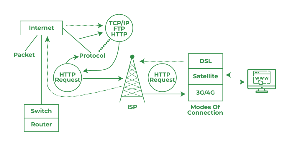 DNS Ayarları Değiştirme